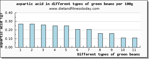 green beans aspartic acid per 100g